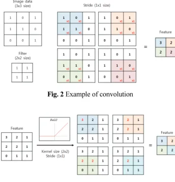 Fig. 3 Example of Max Pooling