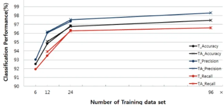 Table 3 Classification performance of test data of CNN model with  increase of training data size 