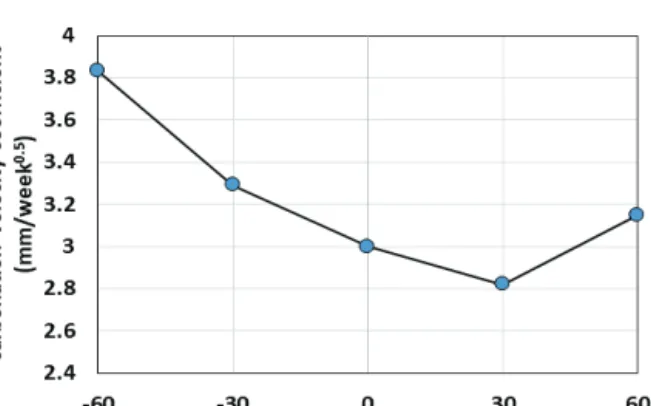 Fig. 1 Carbonation velocity variations with loading conditions