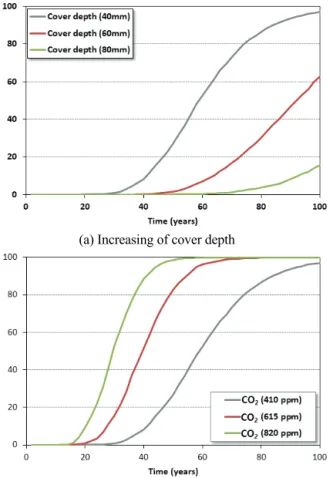 Fig. 4 Service life variation with changes of cover depth and CO 2