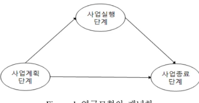 Figure 1 연구모형의 개념화. 2. 가설설정과 설문지  구성 향토산업육성사업의  추진  과정을  계획→실행→종료 (성과)  단계로 구분하여 각 과정별 평가지표를 구성하고  단계별 사업추진 과정들이 성과로 연결되는 인과관계를  규명하고자 하였다
