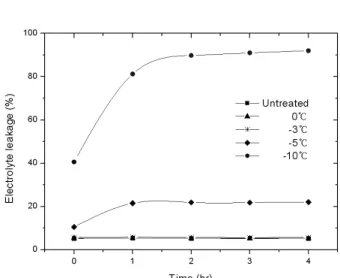Fig. 1. Changes of electrolyte leakage of shiitake mushroom  between different storage temperatures (Storage temperature, A: 