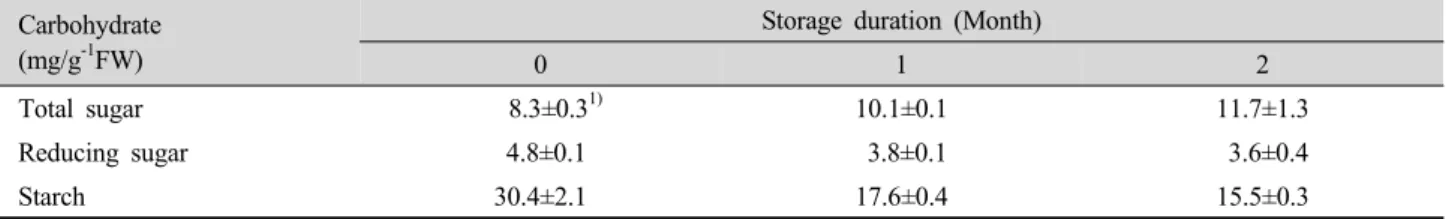 Table 3. Changes of quality parameters of shiitake mushroom during storage at -3℃.