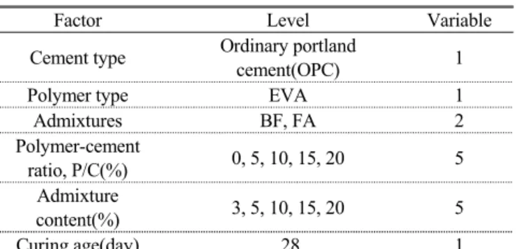 Table 2 Properties of EVA emulsion