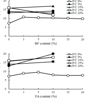 Fig. 5 Flow of PCM by admixtures 