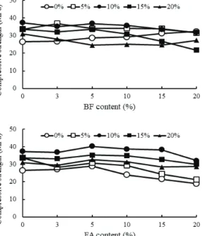 Fig. 8 Relative compressive strength of PCM 
