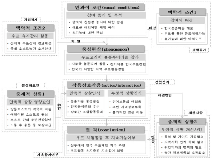 Figure 5 우프코리아 경험 방문객 패러다임 모형. V.  결론 및 제언 볼룬투어리즘 경험자 대상 근거이론 분석 결과를 통 해 자원봉사 형태의 우프활동은 유기농 농가에 노동력을  제공하여 젊은층 인구감소로 일손부족이 나타나는 농촌 지역사회 문제해결을 위한 가능성으로 파악할 수 있다