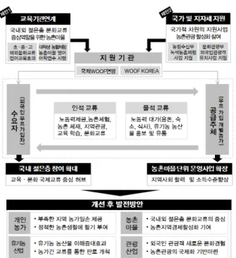 Figure 6 볼룬투어리즘 발전을 위한 운영모델. 첫 번째로 국내 젊은층을 농촌마을로 끌어들이기 위 한 초·중·고·대 교육기관 연계사업 확충이다.  현재의 우 프활동은 우프에 가입된 외국인 체험자를 위주로 방문하 고  있지만,  향후  국내  교육기관  연계  수단을  마련하면  농촌마을에 국내외 젊은이들이 찾아오고 농촌지역사회가  국내외 젊은이들의 상호 문화 교류의 중심역할을 이행하 는 곳으로 변모할 것이다