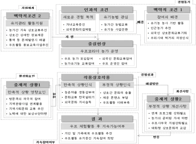 Figure 4 우프코리아 경험 농가주 패러다임 모형. 대한  구체적인  참여  배경(맥락적  조건1)은  우프활동이  유기농 농사를 기반으로 참여한다는 것과 인근농가의 사전  경험 후 만족에 의한 추천 ,  상호문화교류의 장으로의 가치,  우리시대 먹거리에 대한 공통된 걱정인식 등이 있었다