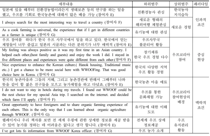 Table 5 방문객 참여자 개념 범주화 우프활동의 결과에 해당하는 우프 참여 활동 후 지속적 참여여부에 대한 판단에 관해서는 모두 지인 및 가족에게 우프활동을 추천하고 향후에도 우프활동에 지속적 인 참여를 희망한다고 하였다