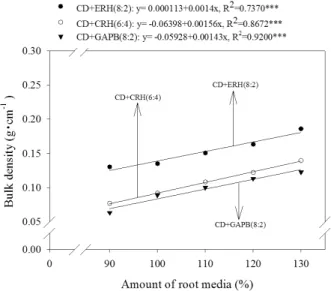 Fig. 4. Changes in bulk density of coir dust-based substrates  as influenced by the various filling amounts in 347.5 mL  aluminum cylinder