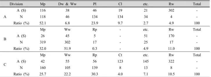 Table 2. Time analysis of teams of 4*