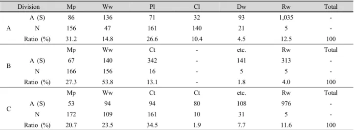 Table 3. Time analysis of teams of 3. Division Mp Ww Pl Cl Dw Rw Total A A (S) 86 136 71 32 93 1,035 -N15647161140215 -Ratio (%) 31.2 14.8 26.6 10.4 4.5 12.5 100 B Mp Ww Ct - etc
