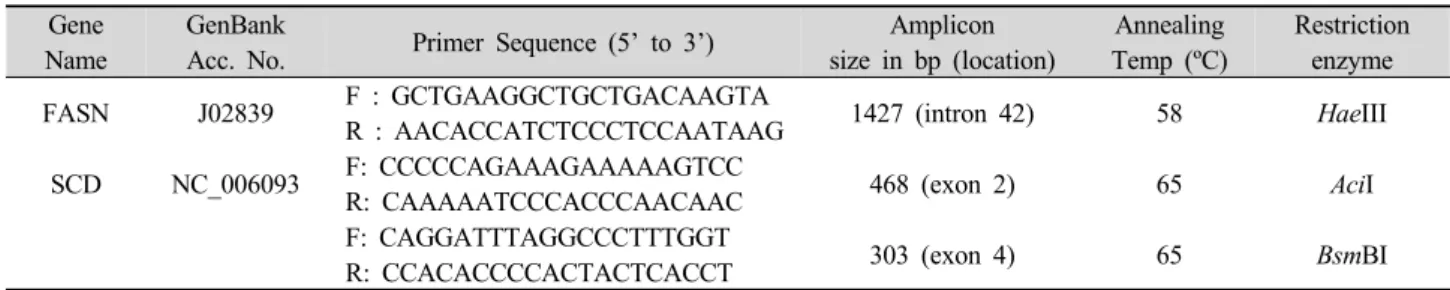 Table 1. Primers for PCR amplification and restriction enzyme information for genotyping of FASN and SCD genes in broiler chicken.