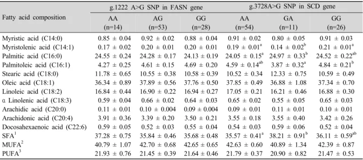 Table 3. The effect of the polymorphisms in FASN and SCD genes with fatty acid composition in broiler chicken.
