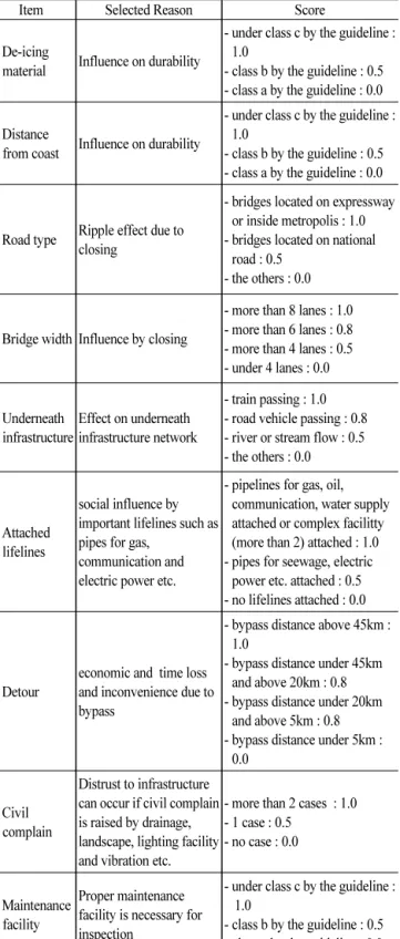 Table 8 Classification of Bridges by the Risk Index