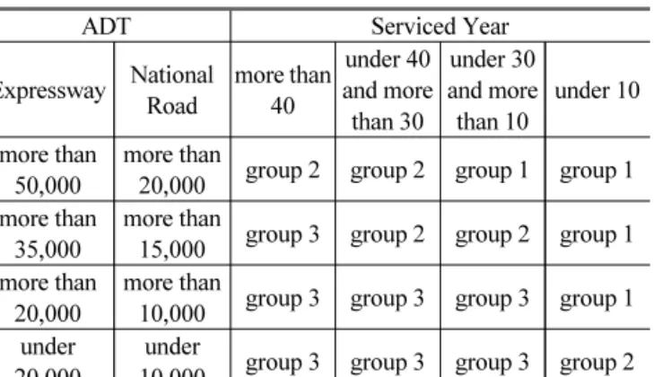 Table 10 Target Performance for Small-and-Medium-Sized Bridges