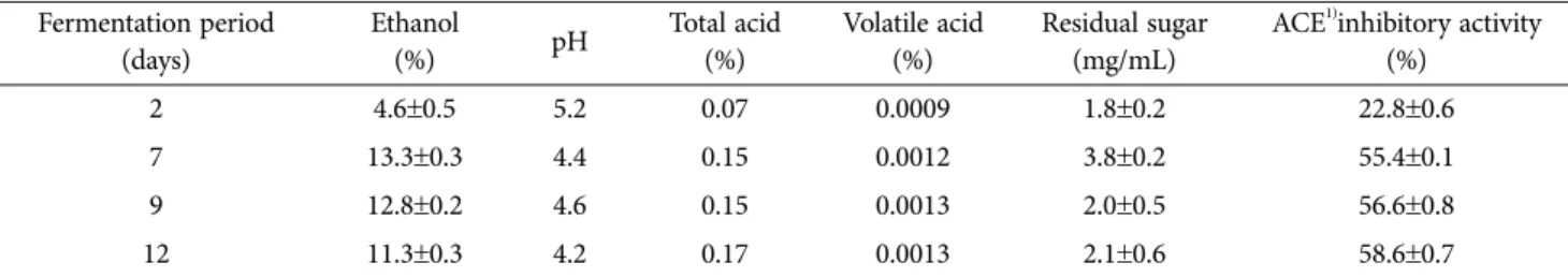 Fig. 1. The quantitative descriptive analysis profiles for taste and odor of the Gugija leaf Makgeolli.