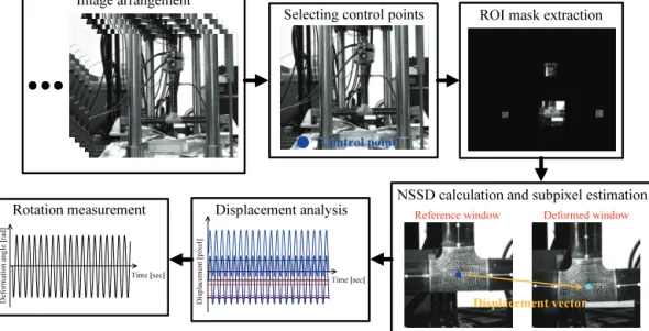 Fig. 2 Deformation angle measurement algorithm using image signal