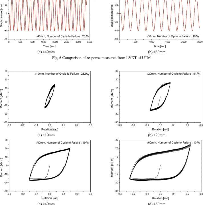 Fig. 7 Moment-rotation hysteresis loops