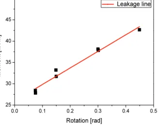Fig. 8 Leakage line using moment-rotation relationship