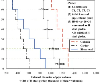 Fig. 4 Distribution of lateral displacement in top floor of analysis  models according to stiffness of shear wall
