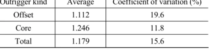 Table 3 Statistics of X ana /X sm   by smith's model about optimal  outrigger location