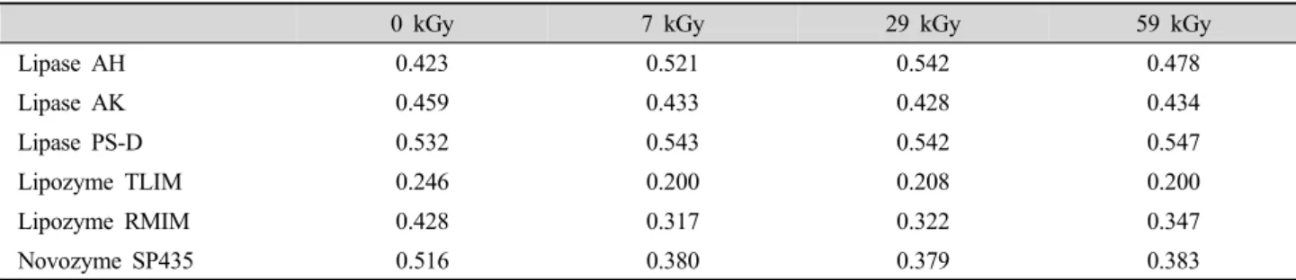 Table 1. Water activity of powdered and immobilized lipases after different dose of irradiation.
