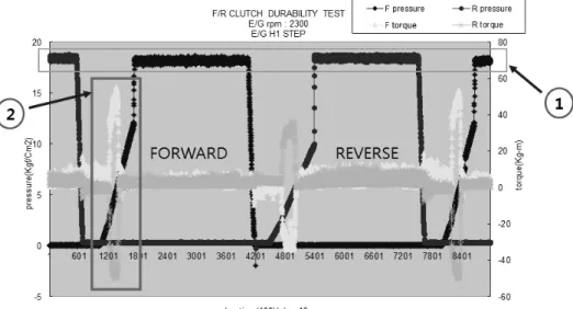 Fig. 3. A picture of transmission test bench (PTO) used in the test.