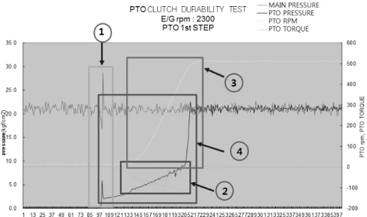 Fig. 5. PTO clutch durability test graph.