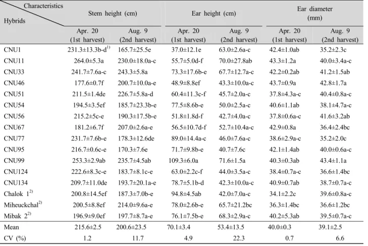 Table 1. Agronomic characteristics of waxy corn hybrids cultivated in 2012.