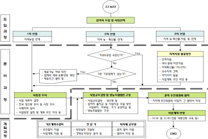 Figure 13 소득사업 추진 흐름도. ③  3단계 자립마을 :  운영관리를 위한 사후지원단계로  2단계에서 건립된 시설물 운영관리,  홍보ㆍ마케팅 및 소 득사업 컨설팅 등 S/W사업(사후 S/W사업)을 통하여 사 업이 정착되기까지 연착륙과정을 거치도록 한다