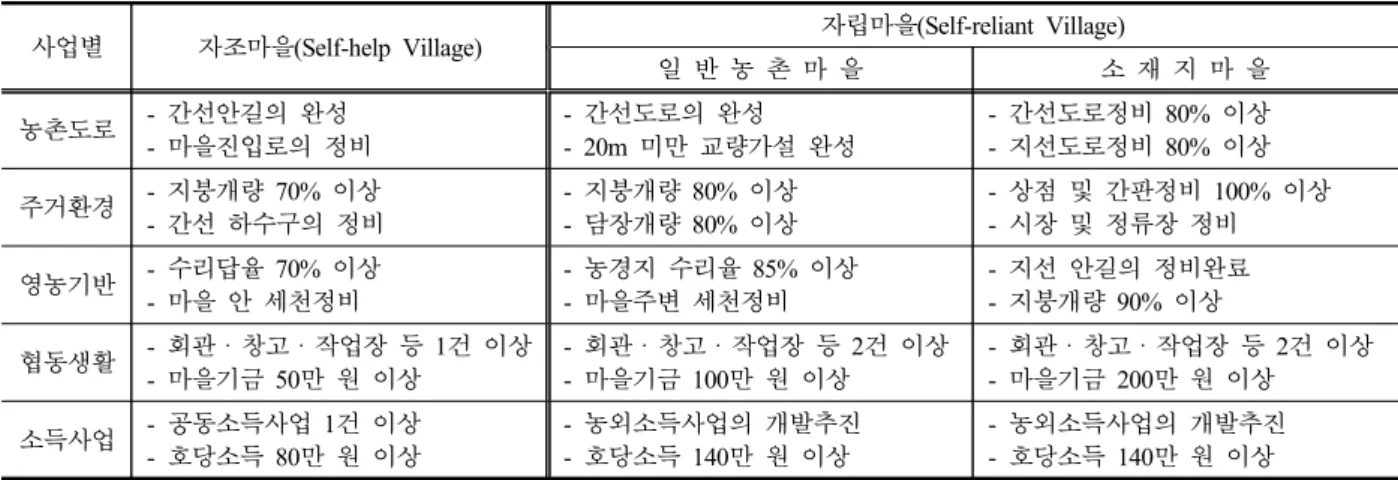 Table 1 자조마을(Self-help Village) 및 자립마을(Self-reliant Village)의 승급요건