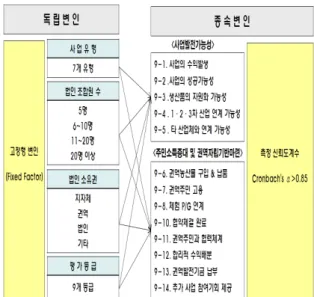 Figure 1 연구가설 분석모형. Figure 2 소득사업 추진유형별 성과분석 모형. ※  주)  각  변인에  표기된  번호는  설문지  번호임. 자립기반  마련’  변인의 2개 구조로 구성하였다