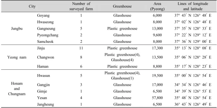 Table 1. The survey area information of paprika pests.