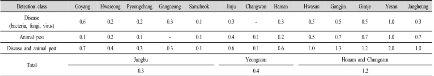 Table 3. The pests detection number for survey of paprika farm.