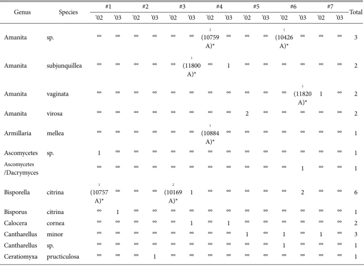 Table  1. List of mushrooms collected from 7 areas of Mt.Chiak in 2002 and 2003