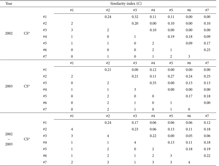 Table 3. Similarity index(C) matrix of the mushroom in Mt. Chiak during 2002 to 2003