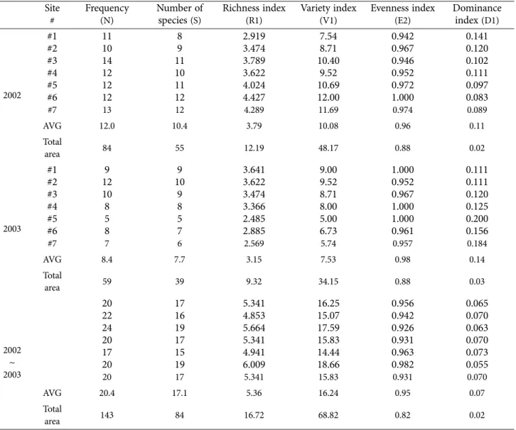 Table 6. Correlation (R 2 :coefficient of determination) matrix of six diversity indicator Frequency (N) Number of species (S) Richness index(R1) Variety index(V1) Evenness index(E2) Dominance index (D1) Frequency (N) ns ns ns ns ns Number of  species (S) 