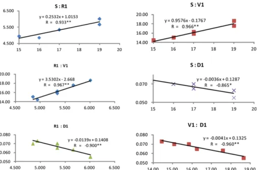 Fig. 1. Relationship between diversity index each other that was statistically significant.