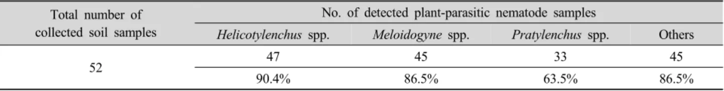 Table 2. Detection ratios of nematodes parasites in collected soil samples from several plastic vinyl house with strawberry, cucumber  and melon cultivation areas.