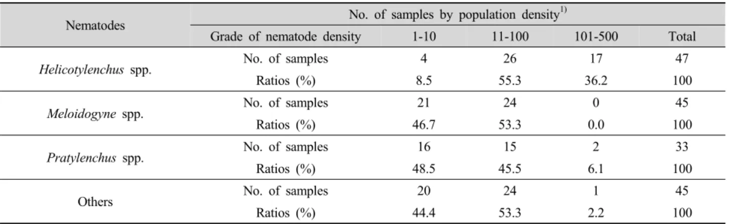 Table 3. Nematodes and detection rate from 52 collected samples in Korea, 2012.