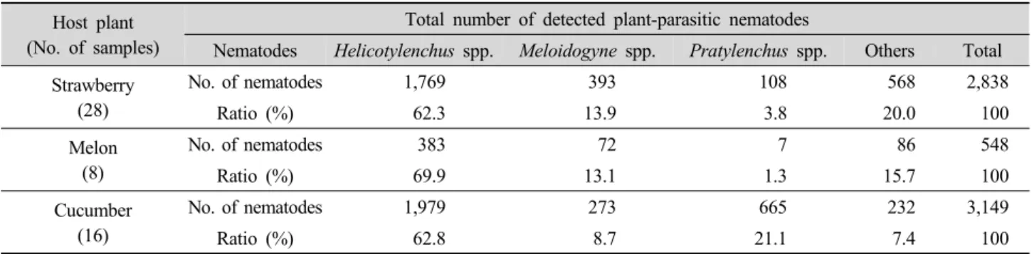Table 4. Total number and percentage of plant-parasitic nematodes in collected soils per 10 ml from 300 g soil diluted water.
