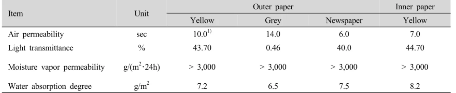 Table 1. Physical characteristics of paper bags employed in the experiment.