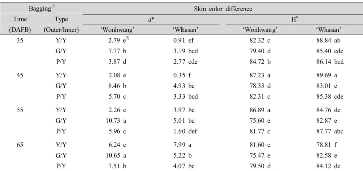 Table 2. Effect of bagging time and paper bags of different colors on color difference in ‘Wonhwang’ and ‘Whasan’ pears.
