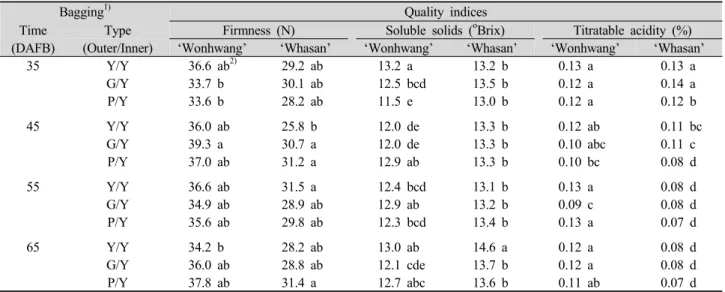 Table 3. Effect of bagging time and paper bags of different colors on fruit quality factors at harvest time in ‘Wonhwang’ and ‘Whasan’