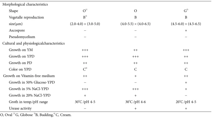 Fig. 1. Microscopic features of three unrecorded yeasts from  Donghae in Gangwon-do and Andong in Gyongsangbuk-do  (scale bar-5µm)