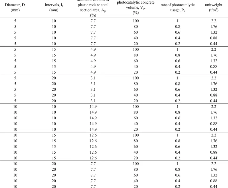 Table 5 Parameters of lightweight photocatalytic LEFC blocks