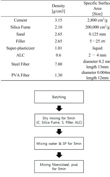 Fig. 3 Mixing procedure