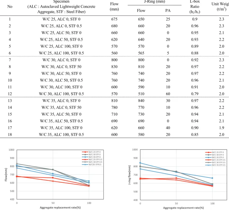 Fig. 7 J-ring flow versus aggregate replacement rate
